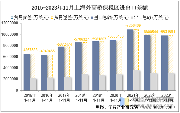 2015-2023年11月上海外高桥保税区进出口差额