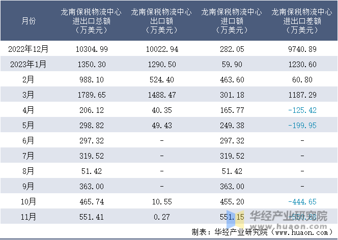 2022-2023年11月龙南保税物流中心进出口额月度情况统计表