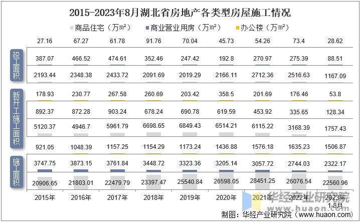 2015-2023年8月湖北省房地产各类型房屋施工情况