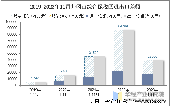 2019-2023年11月井冈山综合保税区进出口差额