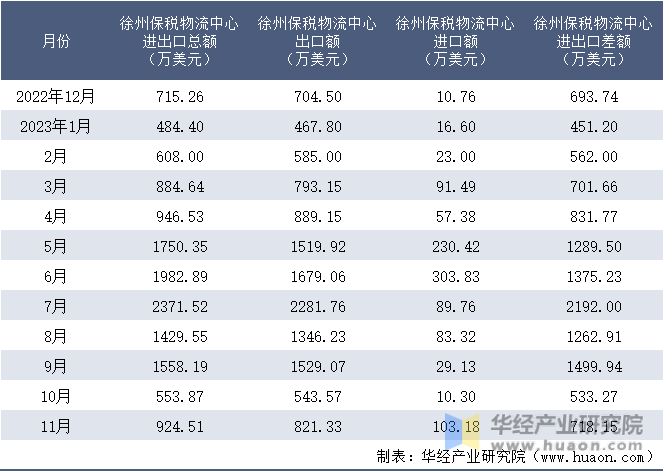2022-2023年11月徐州保税物流中心进出口额月度情况统计表