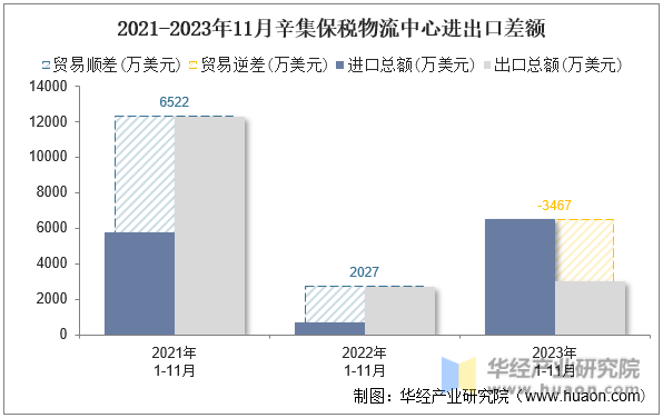 2021-2023年11月辛集保税物流中心进出口差额