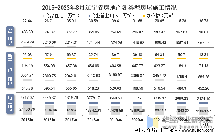 2015-2023年8月辽宁省房地产各类型房屋施工情况