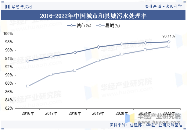 2016-2022年中国城市和县城污水处理率