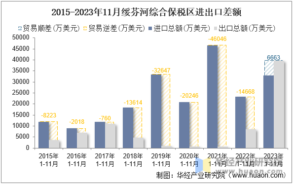 2015-2023年11月绥芬河综合保税区进出口差额