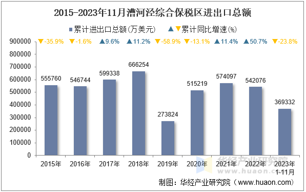 2015-2023年11月漕河泾综合保税区进出口总额