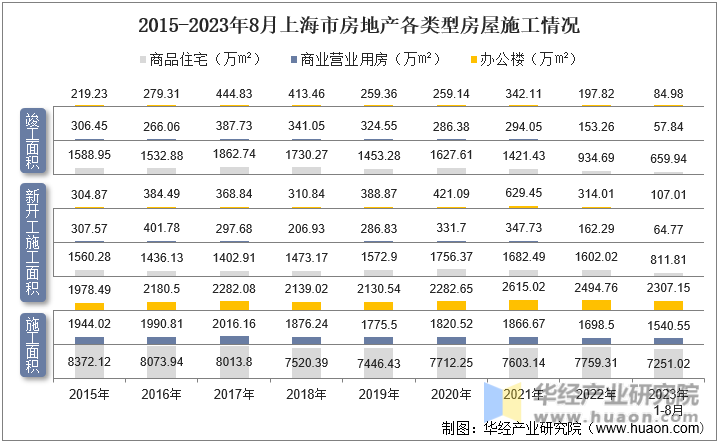 2015-2023年8月上海市房地产各类型房屋施工情况