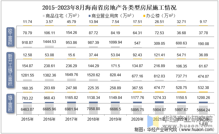 2015-2023年8月海南省房地产各类型房屋施工情况