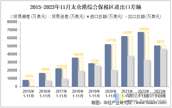 2015-2023年11月太仓港综合保税区进出口差额
