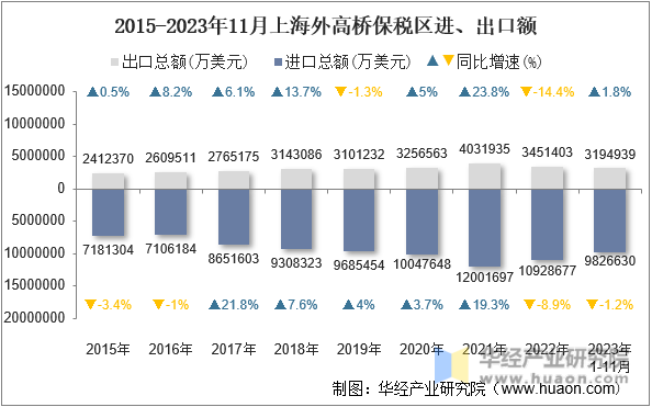 2015-2023年11月上海外高桥保税区进、出口额