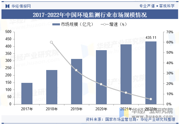 2017-2022年中国环境监测行业市场规模情况