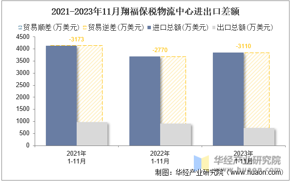 2021-2023年11月翔福保税物流中心进出口差额