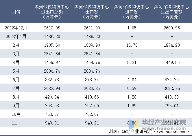 2022-2023年11月黑河保税物流中心进出口额月度情况统计表