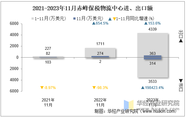 2021-2023年11月赤峰保税物流中心进、出口额