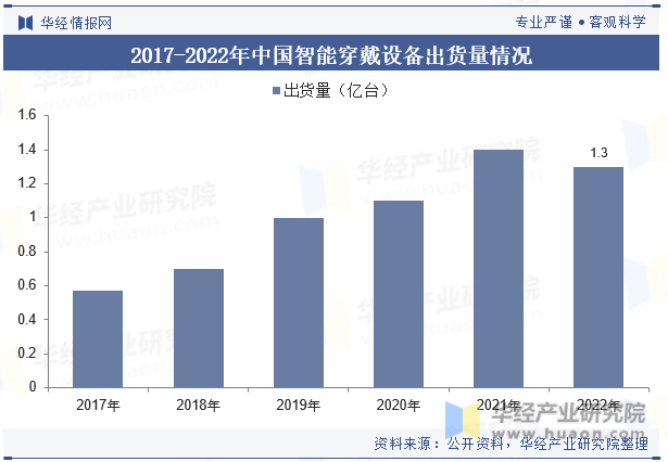 2017-2022年中国智能穿戴设备出货量情况