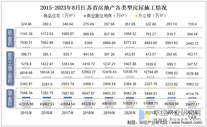 2015-2023年8月江苏省房地产各类型房屋施工情况