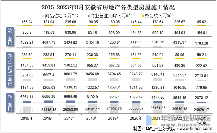 2015-2023年8月安徽省房地产各类型房屋施工情况