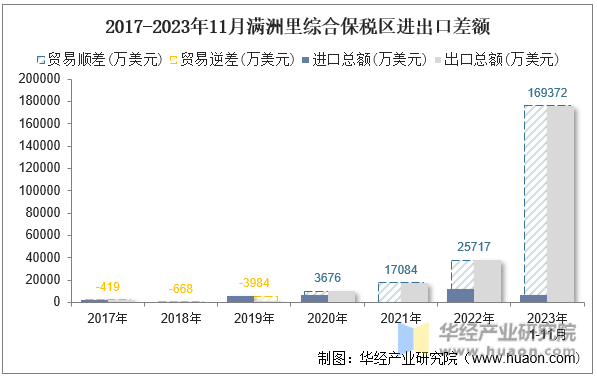 2017-2023年11月满洲里综合保税区进出口差额
