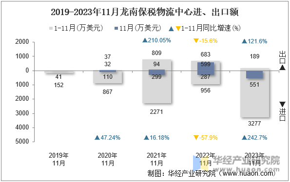 2019-2023年11月龙南保税物流中心进、出口额