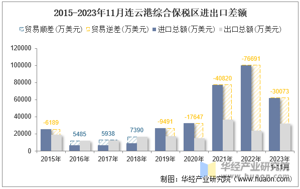 2015-2023年11月连云港综合保税区进出口差额