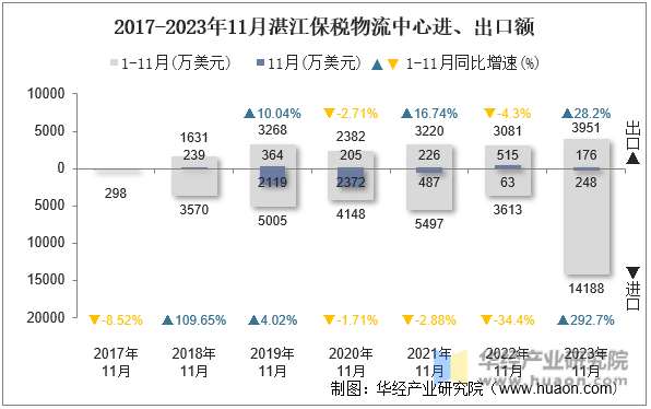 2017-2023年11月湛江保税物流中心进、出口额