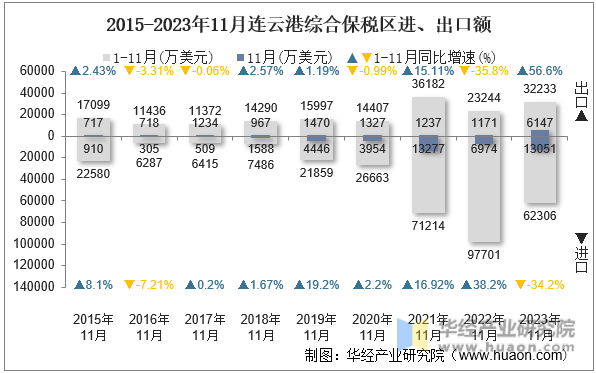 2015-2023年11月连云港综合保税区进、出口额
