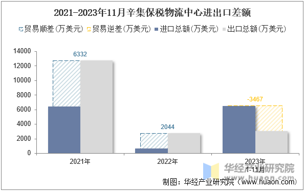 2021-2023年11月辛集保税物流中心进出口差额