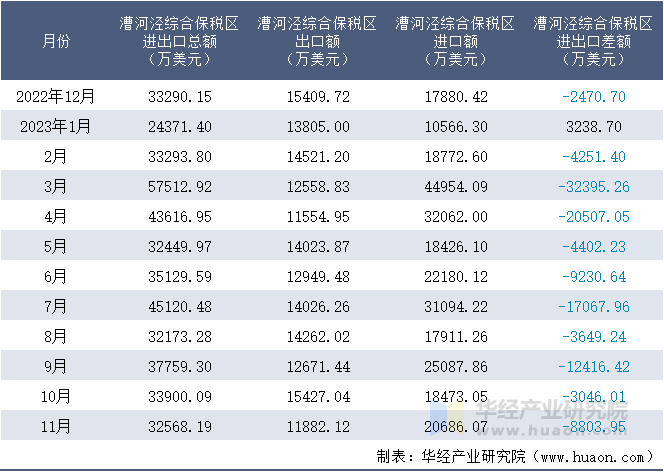 2022-2023年11月漕河泾综合保税区进出口额月度情况统计表