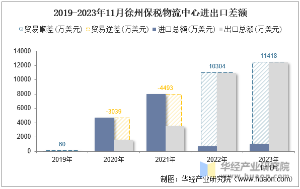 2019-2023年11月徐州保税物流中心进出口差额
