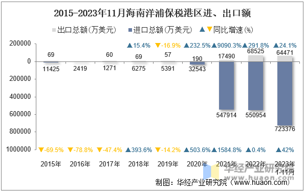 2015-2023年11月海南洋浦保税港区进、出口额