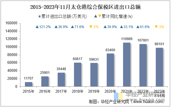2015-2023年11月太仓港综合保税区进出口总额