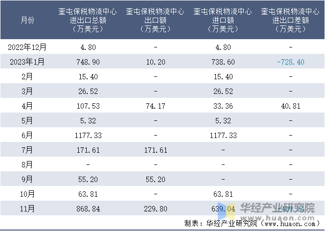 2022-2023年11月奎屯保税物流中心进出口额月度情况统计表