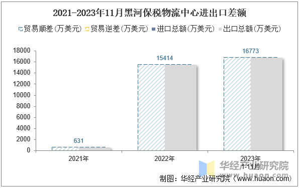 2021-2023年11月黑河保税物流中心进出口差额