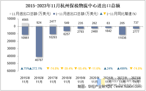 2015-2023年11月杭州保税物流中心进出口总额