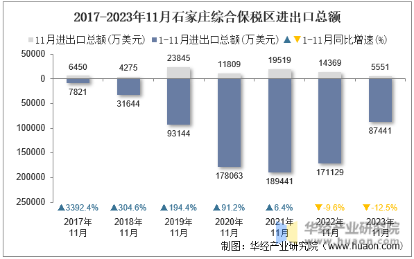 2017-2023年11月石家庄综合保税区进出口总额