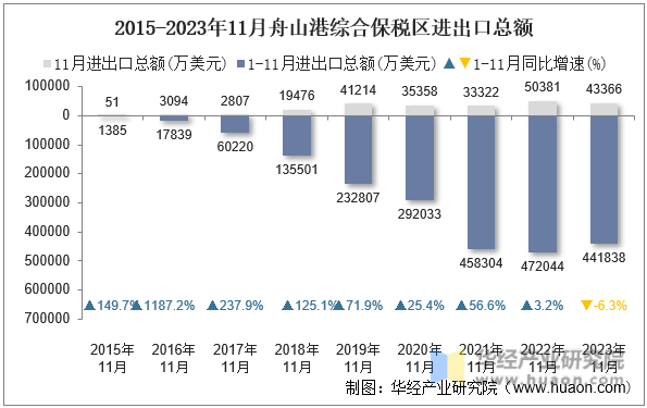 2015-2023年11月舟山港综合保税区进出口总额