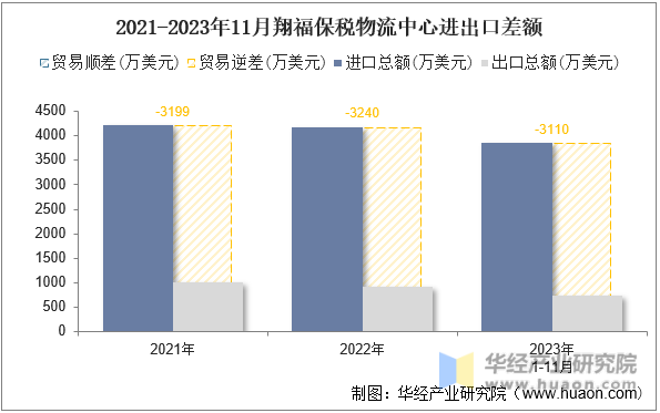 2021-2023年11月翔福保税物流中心进出口差额