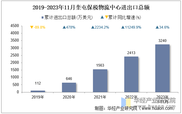 2019-2023年11月奎屯保税物流中心进出口总额