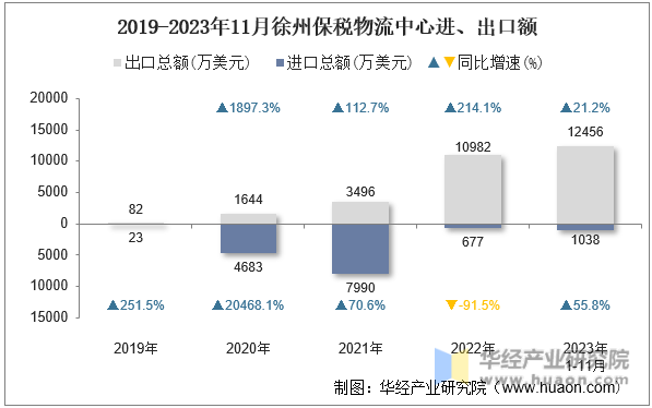 2019-2023年11月徐州保税物流中心进、出口额