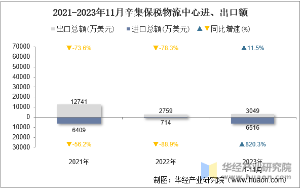 2021-2023年11月辛集保税物流中心进、出口额
