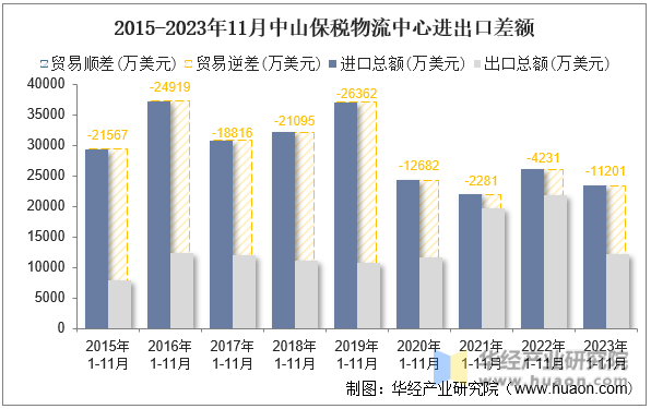 2015-2023年11月中山保税物流中心进出口差额
