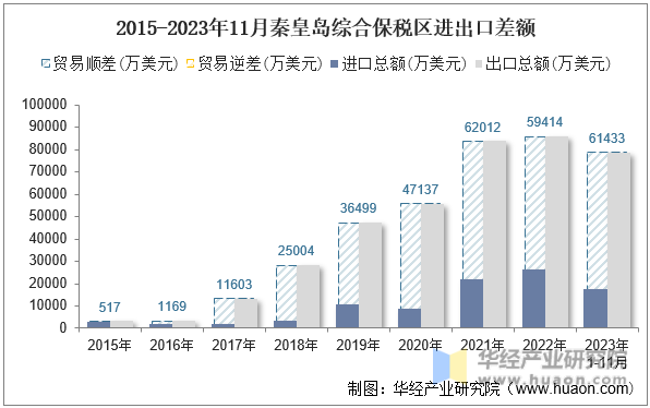 2015-2023年11月秦皇岛综合保税区进出口差额
