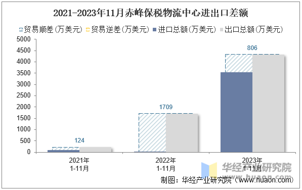2021-2023年11月赤峰保税物流中心进出口差额