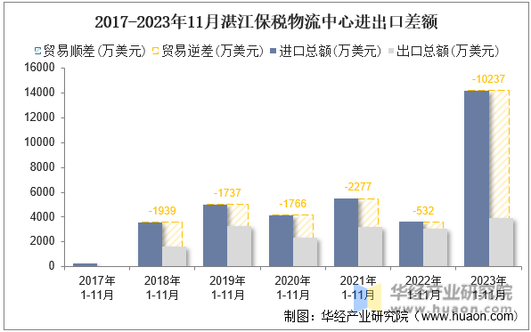 2017-2023年11月湛江保税物流中心进出口差额