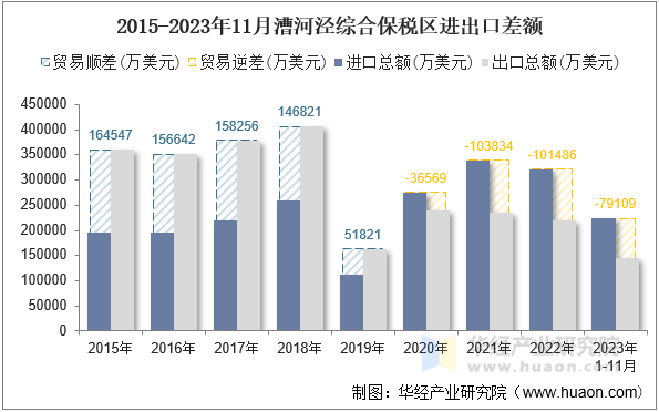 2015-2023年11月漕河泾综合保税区进出口差额