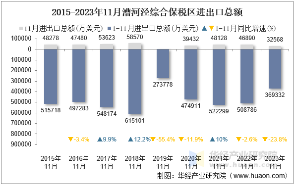 2015-2023年11月漕河泾综合保税区进出口总额