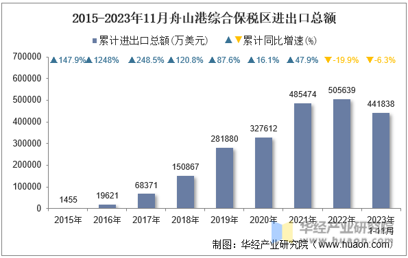 2015-2023年11月舟山港综合保税区进出口总额