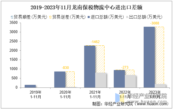 2019-2023年11月龙南保税物流中心进出口差额