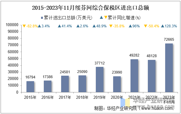 2015-2023年11月绥芬河综合保税区进出口总额