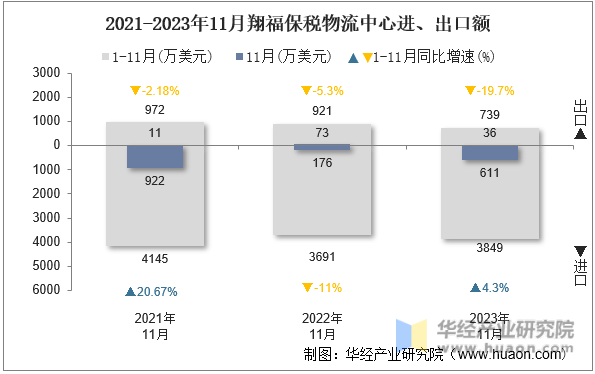 2021-2023年11月翔福保税物流中心进、出口额